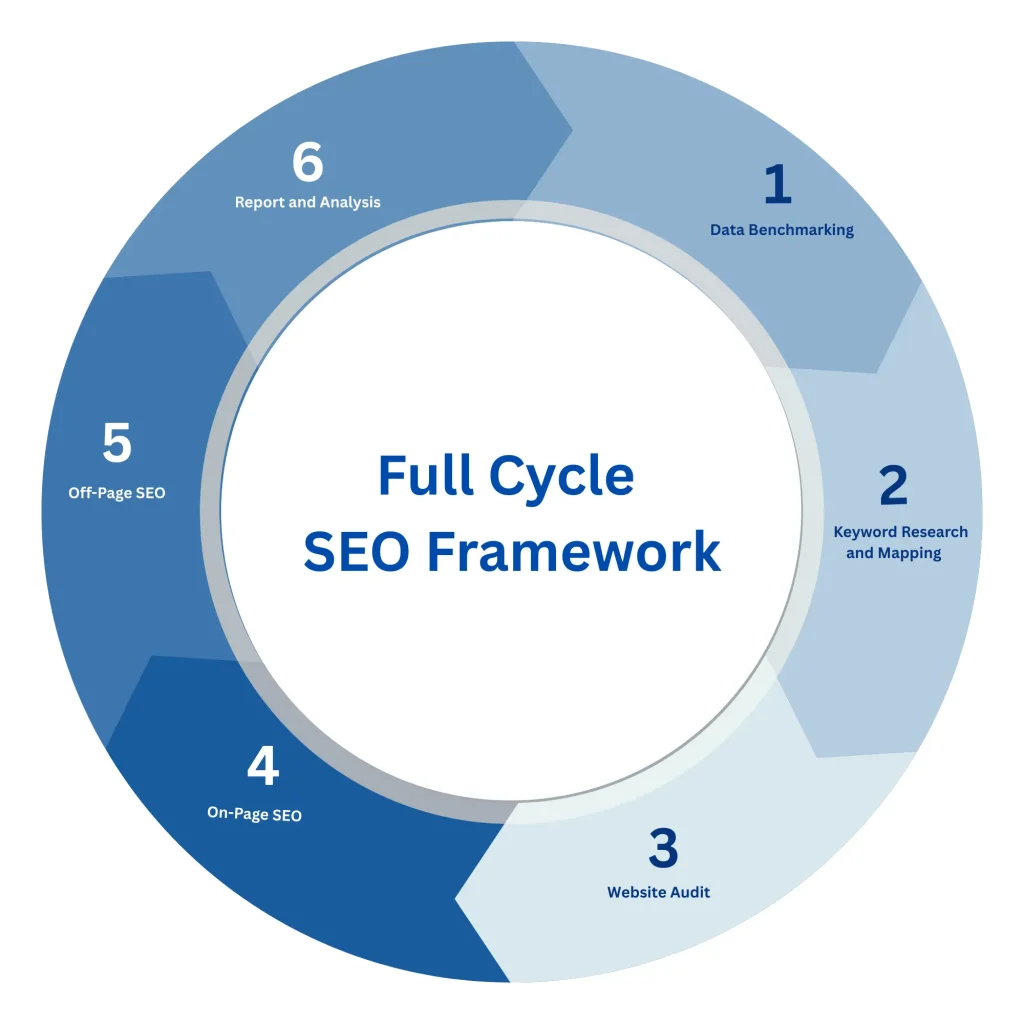 Full-cycle SEO framework showing the six stages: data benchmarking, keyword research and mapping, website audit, on-page SEO, off-page SEO, and reporting and analysis. Why this is good: