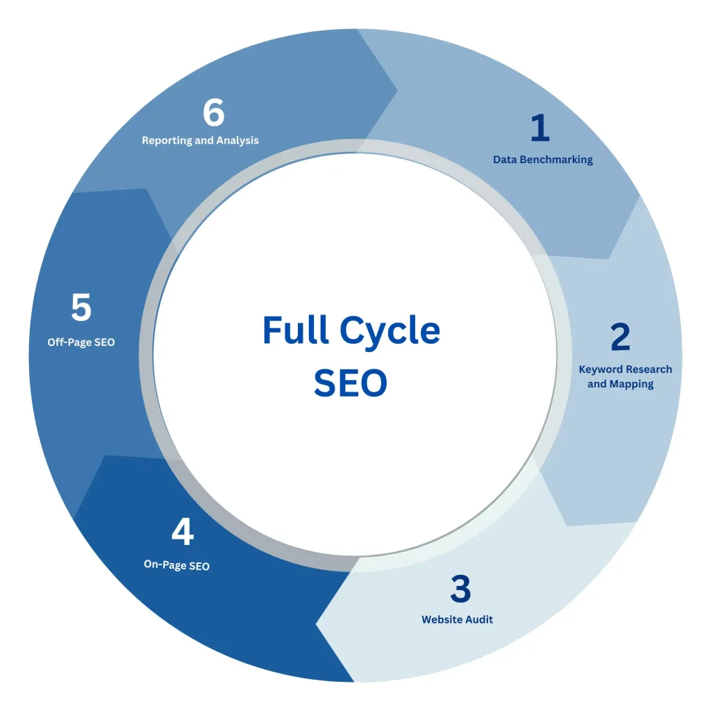 Full-Cycle SEO framework showing six stages from data benchmarking to reporting and analysis